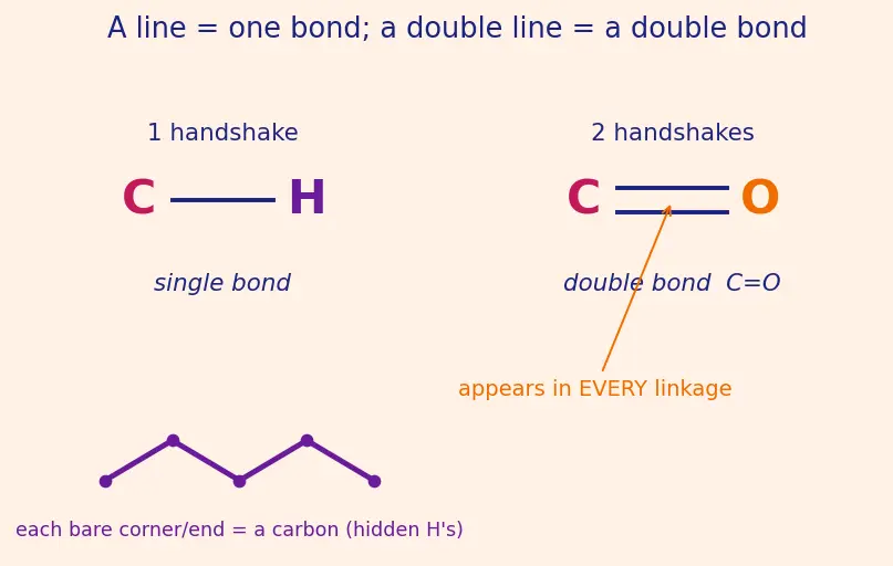 Figure — Condensation polymers — nylon-6,6, nylon-6, terylene (PET), bakelite, melamine, Kevlar
