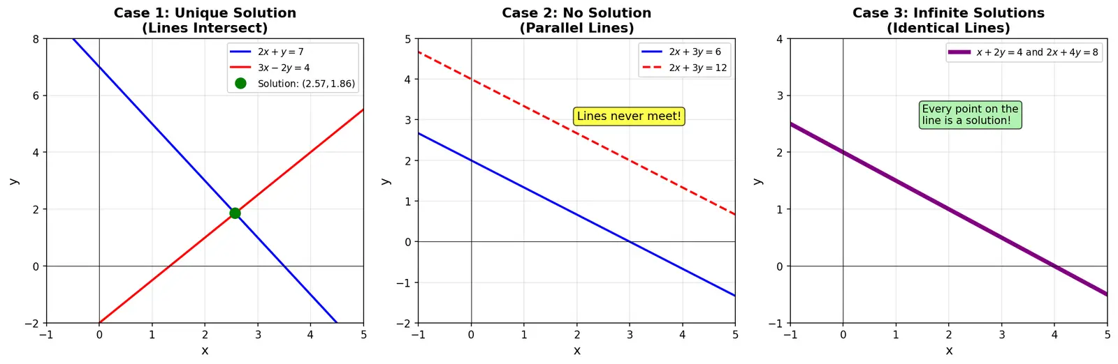 Figure — Simultaneous equations — substitution, elimination, cross-multiplication