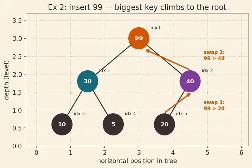 Figure — Heap operations — insert O(log n), extract-max - min O(log n), decrease-key