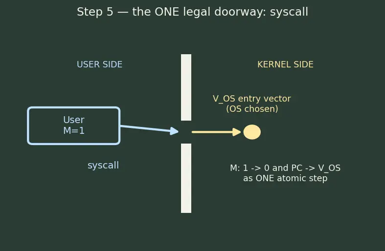 Figure — System vs user mode and privilege levels