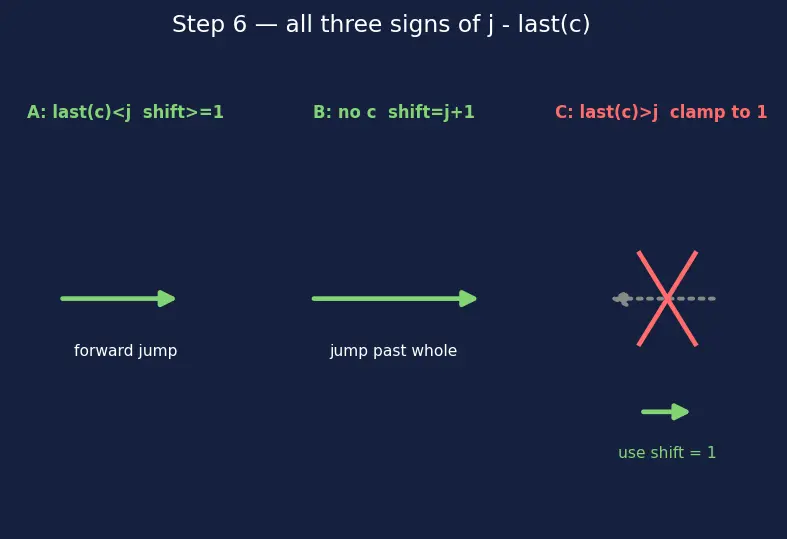Figure — Boyer-Moore — bad character, good suffix heuristics