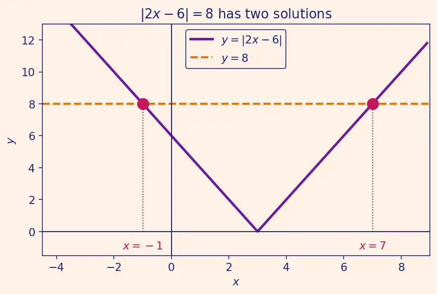 Figure — Absolute value  -  modulus — definition, number line interpretation