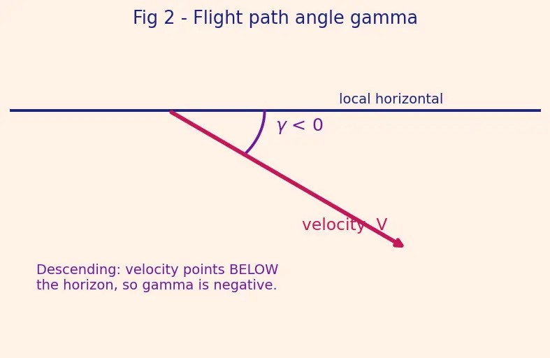 Figure — Reentry corridor — angle of attack constraints
