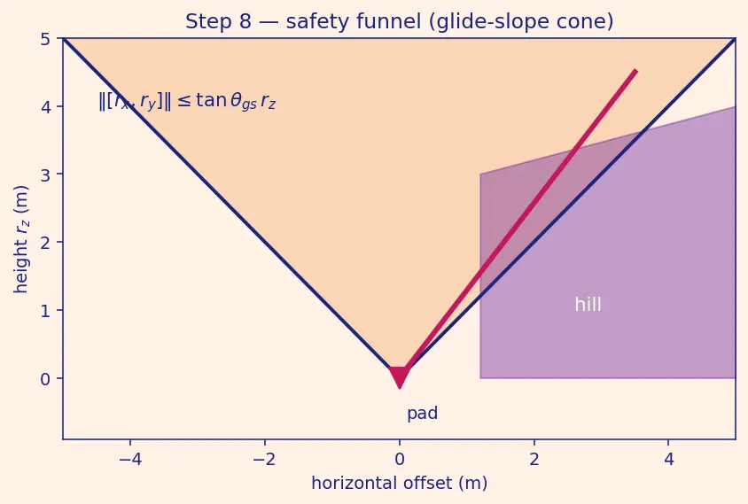 Figure — Powered descent guidance — G-FOLD algorithm (convex optimization)