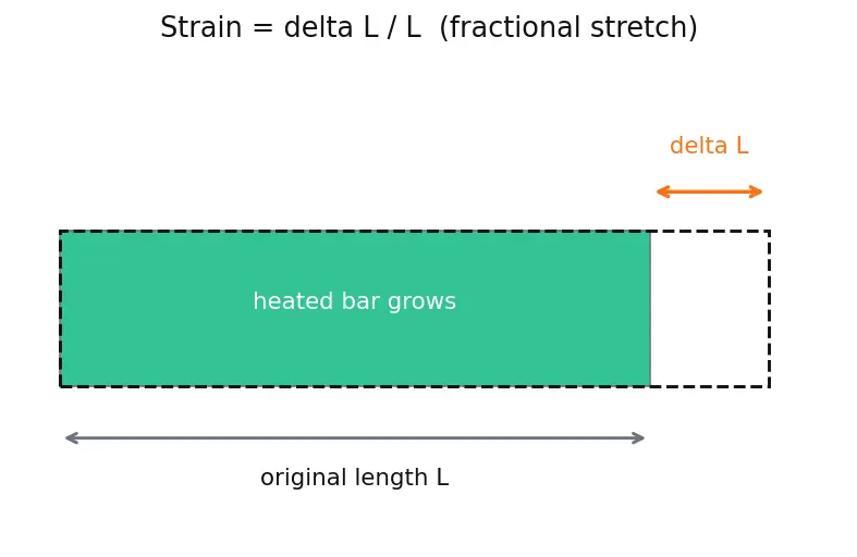 Figure — Thermal analysis — conduction in structures, thermal stress