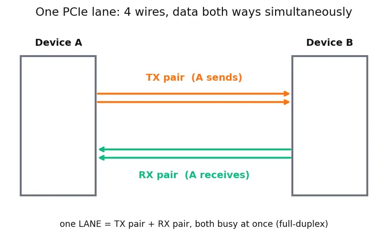 Figure — PCI Express (PCIe) architecture and generations