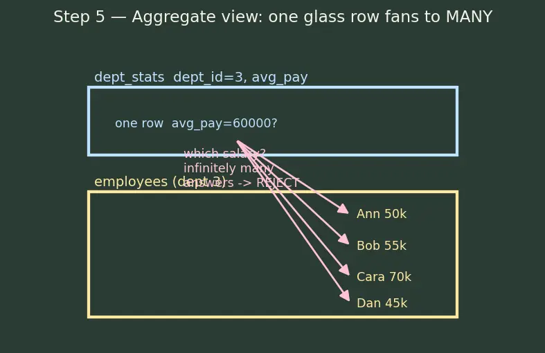 Figure — Views — creating, updatable views