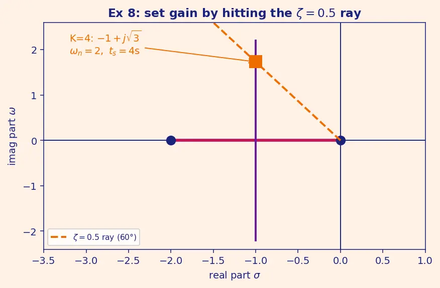 Figure — Root locus — Evans' method, rules for sketching