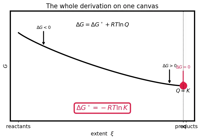 Figure — ΔG° and equilibrium constant -  ΔG° = −RT ln K