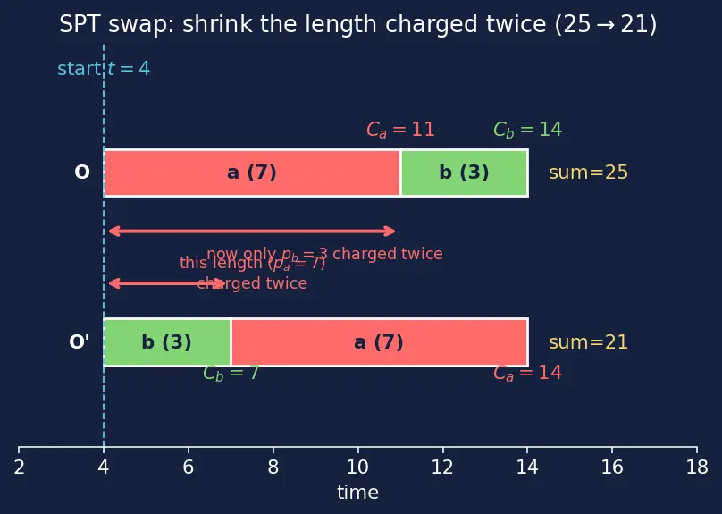Figure — Greedy — exchange argument proof technique
