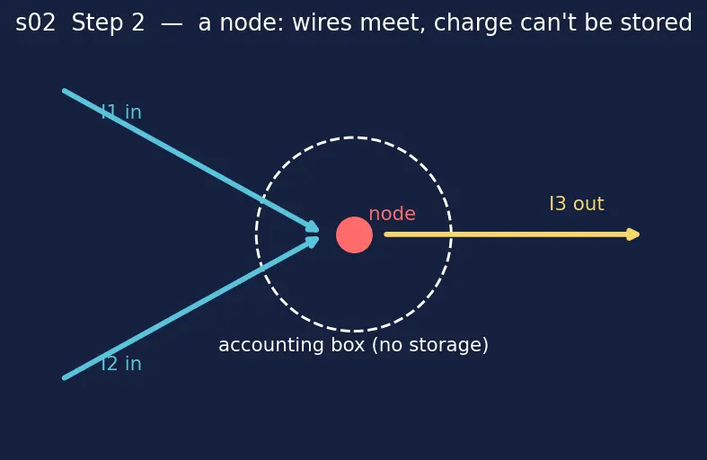 Figure — Kirchhoff's current law (KCL), Kirchhoff's voltage law (KVL)
