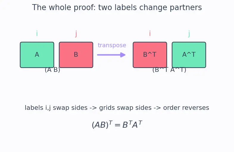 Figure — Transpose — definition, properties