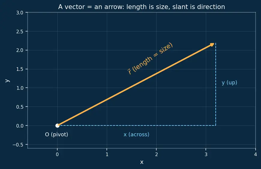 Figure — Gyroscope — steady precession derivation