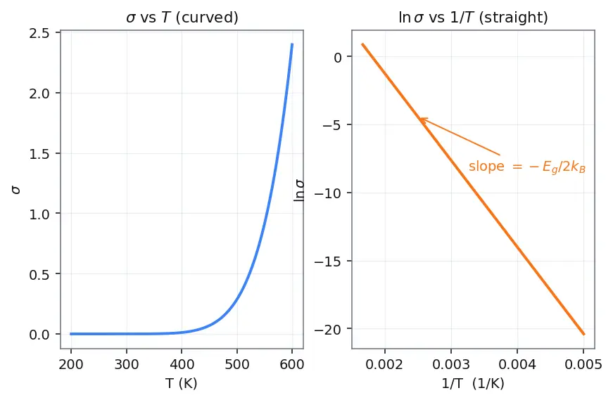 Figure — Electrical properties — conductors, semiconductors, insulators; doping (n-type, p-type)