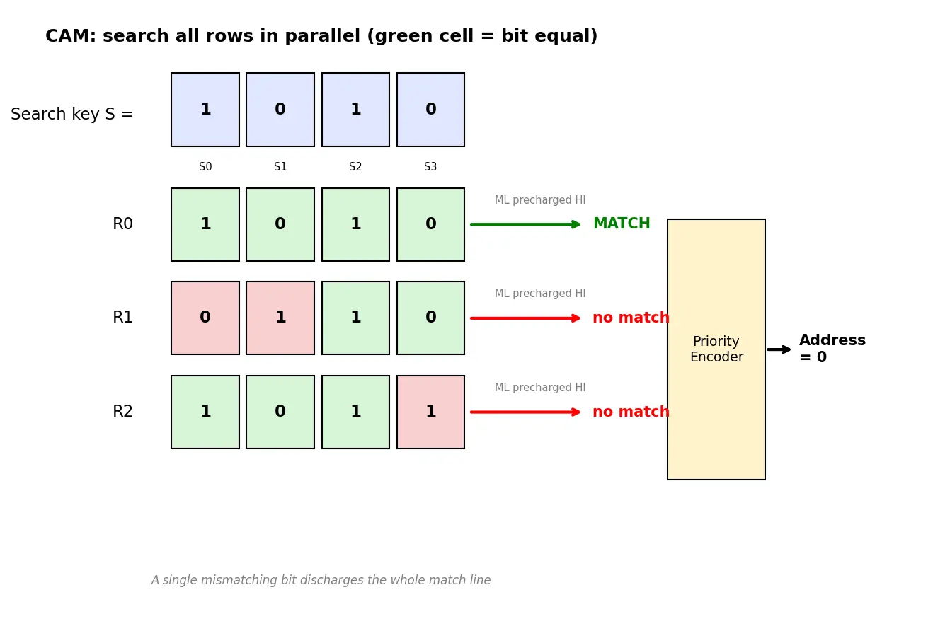 Figure — Content-addressable memory (CAM)
