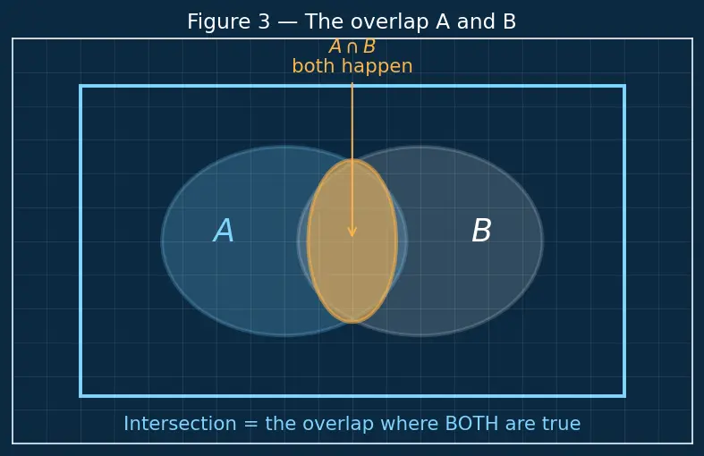 Figure — Conditional probability