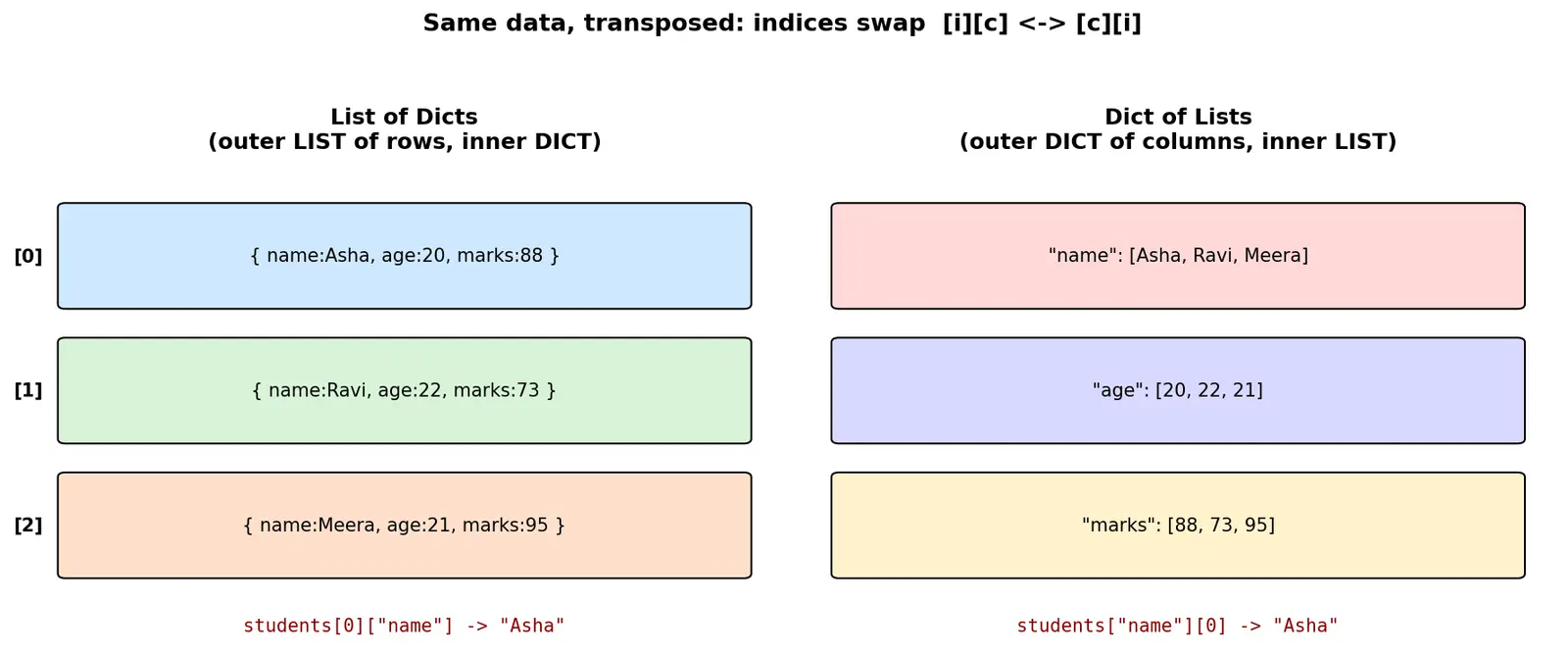 Figure — Nested data structures — list of dicts, dict of lists