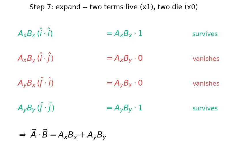 Figure — Dot product — formula, geometric meaning, work calculation