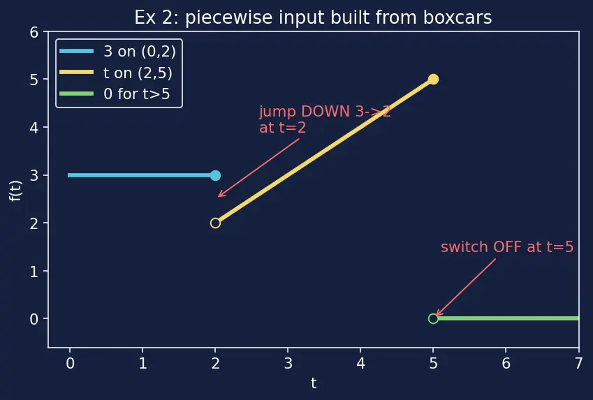 Figure — Heaviside step function and Dirac delta function
