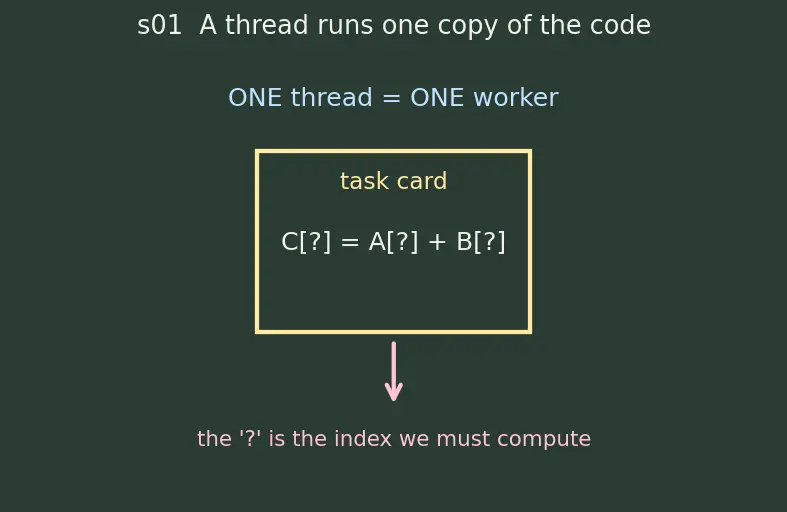 Figure — Thread blocks and grids