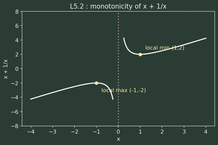 Figure — Increasing and decreasing functions — intuitive definition