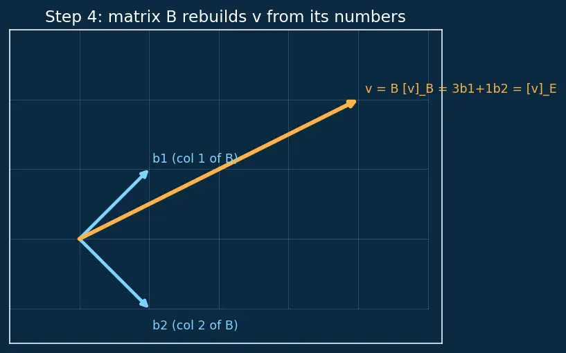 Figure — Coordinate vectors — change of basis
