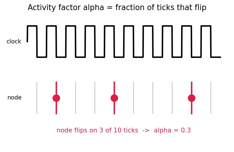 Figure — Static vs dynamic power dissipation