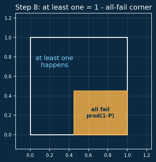 Figure — Independent events — multiplication rule
