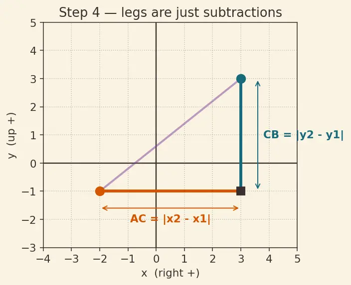 Figure — Cartesian plane — axes, quadrants, ordered pairs