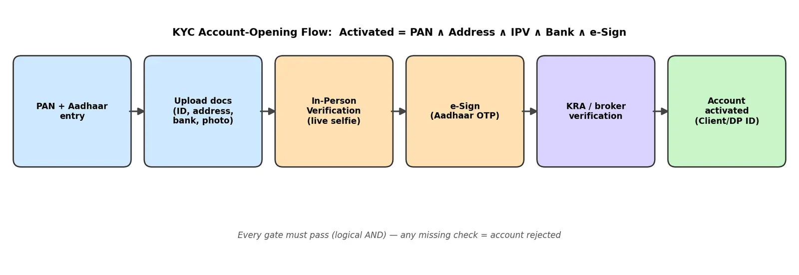 Figure — Learn the account opening (KYC) process