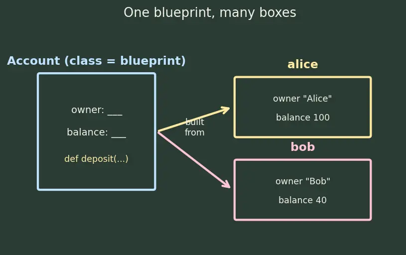 Figure — `self` — what it is and how Python passes it