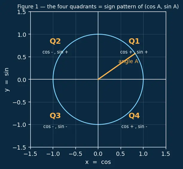 Figure — Double angle formulas — sin 2A, cos 2A (three forms), tan 2A
