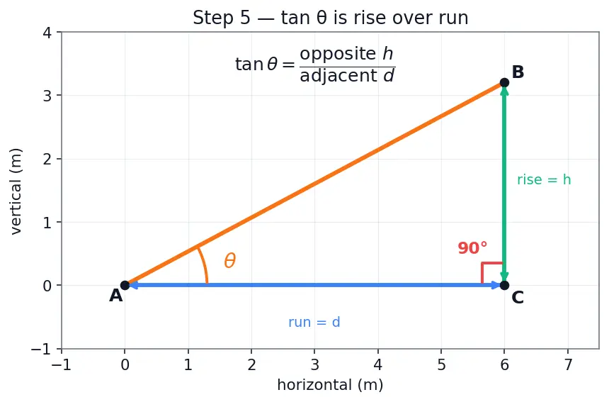 Figure — Applications — heights and distances problems