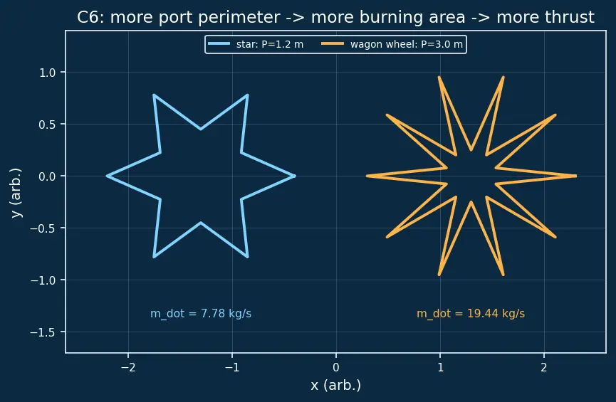 Figure — Grain geometry — BATES, star, wagon wheel; neutral - progressive - regressive burn
