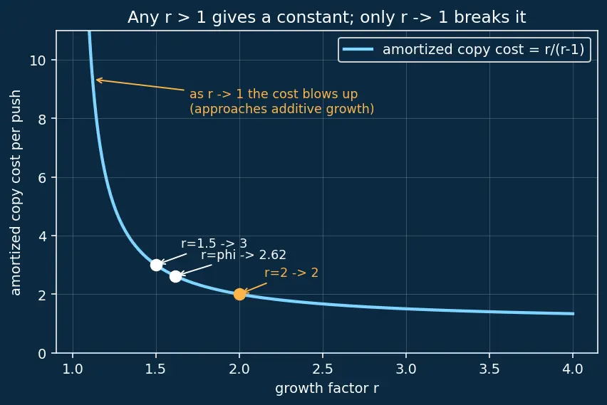 Figure — Amortized O(1) operations