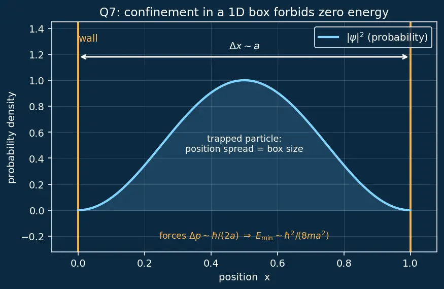 Figure — Heisenberg uncertainty principle — Δx Δp ≥ ℏ - 2, ΔE Δt ≥ ℏ - 2