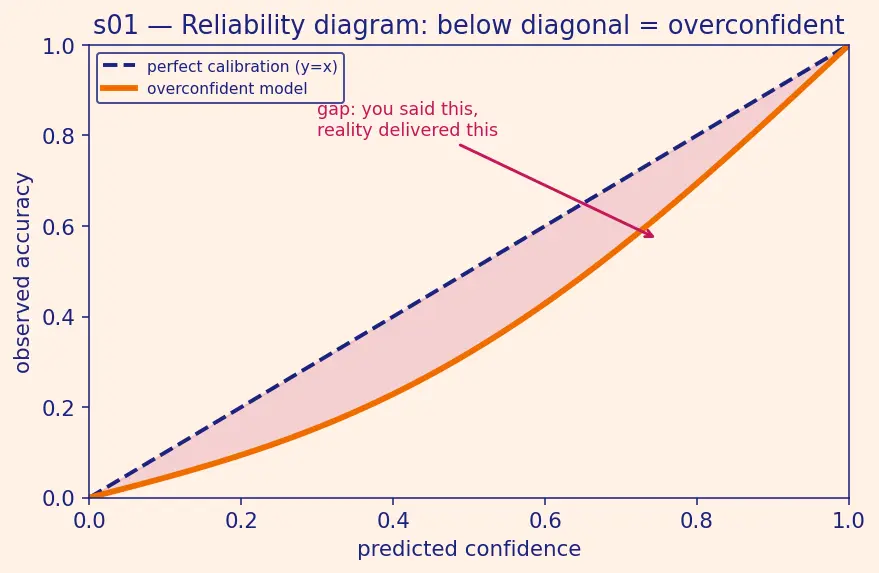 Figure — Log-loss and calibration