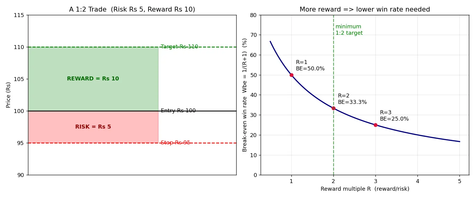 Figure — Understand risk-reward ratio (minimum 1 - 2)