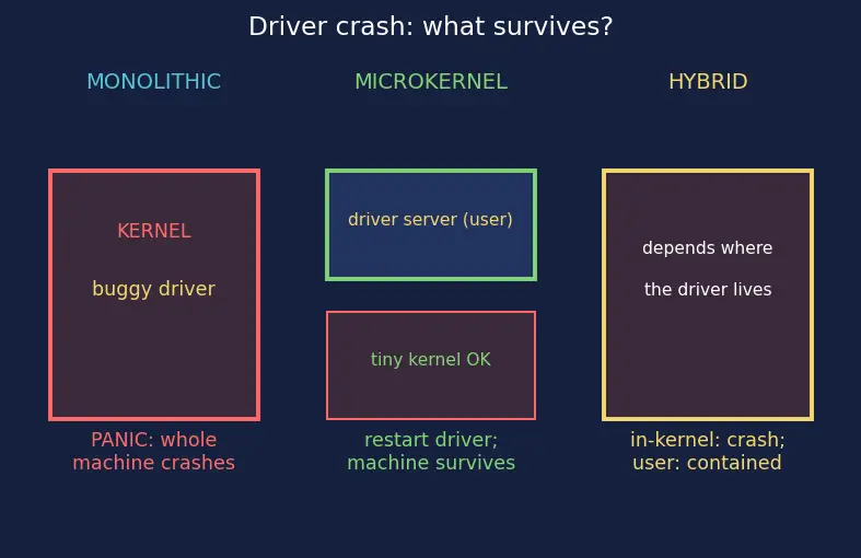 Figure — OS structure — monolithic, microkernel, hybrid