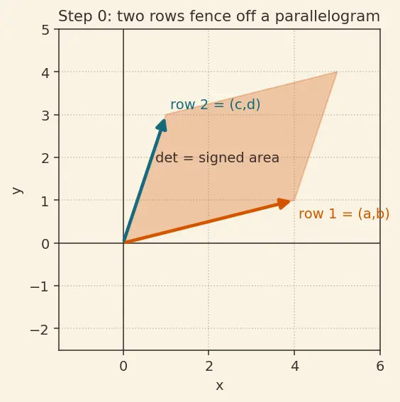 Figure — Properties of determinants