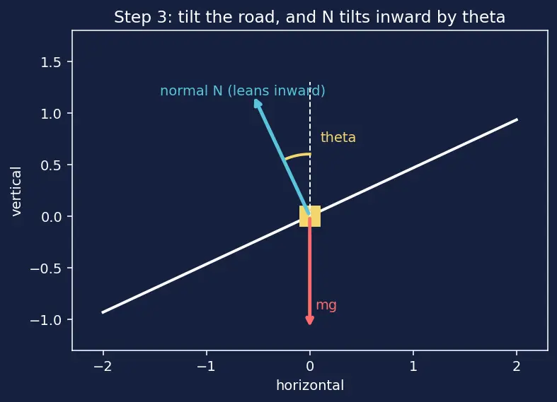 Figure — Banking of roads — derivation