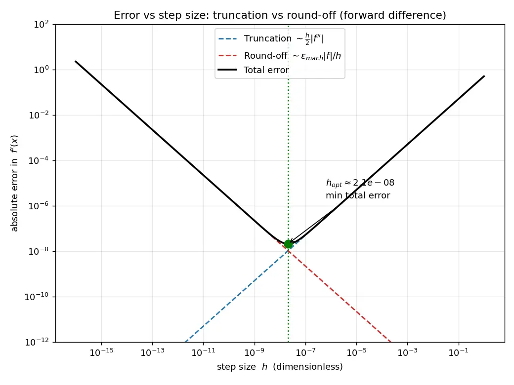 Figure — Sources of error — truncation error, round-off error