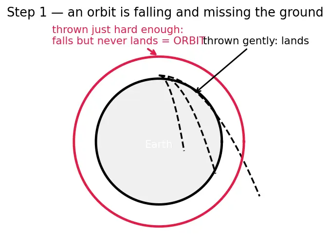 Figure — Orbit types — LEO, MEO, GEO, HEO, SSO, Molniya