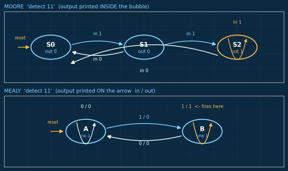 Figure — Finite state machines (Mealy and Moore)