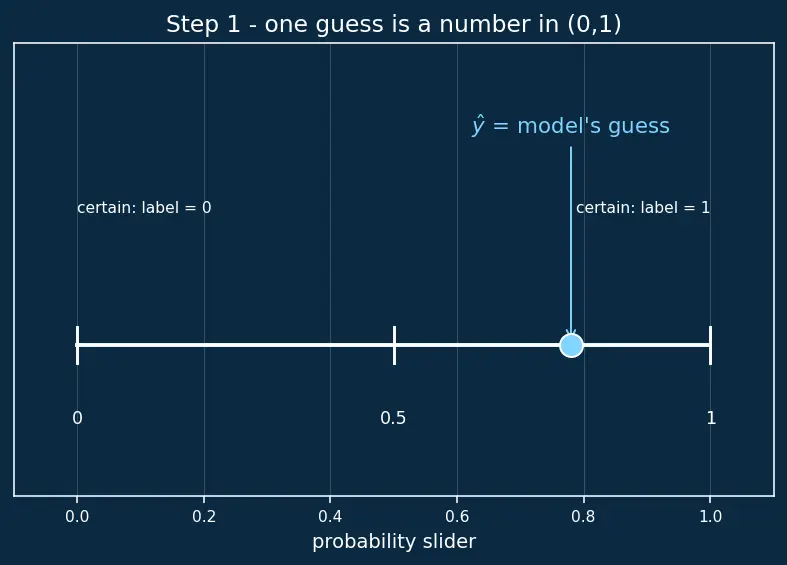 Figure — Log-loss  -  binary cross-entropy