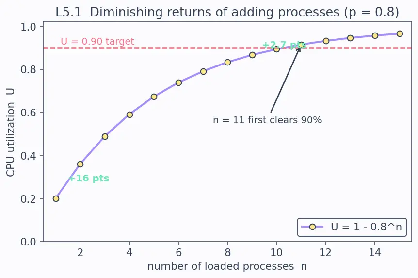 Figure — OS roles — resource management, hardware abstraction, protection