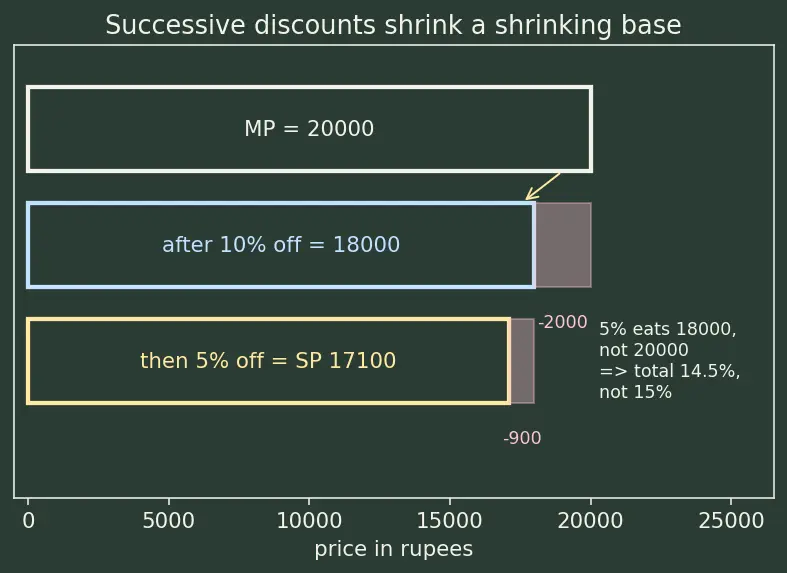 Figure — Profit, loss, discount, simple interest — basic applications