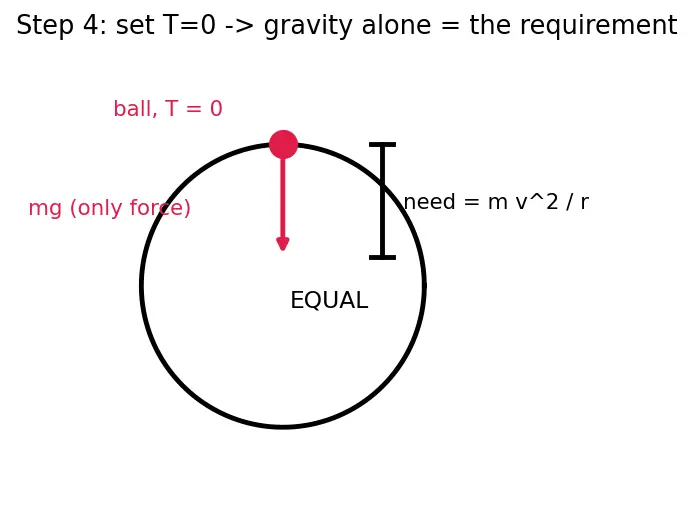 Figure — Vertical circular motion — minimum speed conditions
