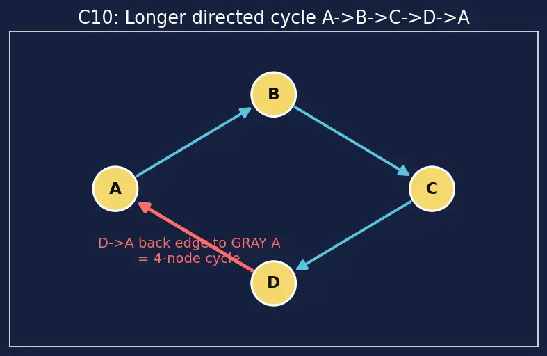 Figure — DFS applications — cycle detection (directed and undirected)