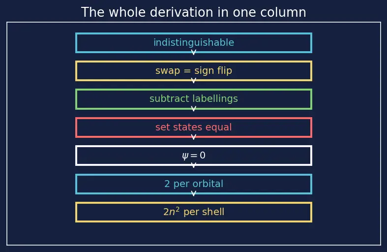 Figure — Pauli exclusion principle
